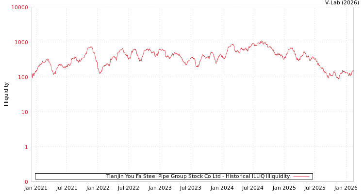 graph of Tianjin You Fa Steel Pipe Group Stock Co Ltd ILLIQ-HIST