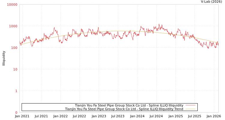 graph of Tianjin You Fa Steel Pipe Group Stock Co Ltd ILLIQ-SMEM