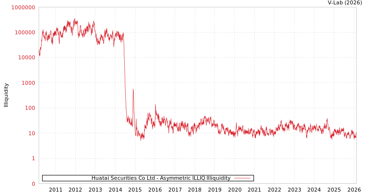 graph of Huatai Securities Co Ltd ILLIQ-AMEM