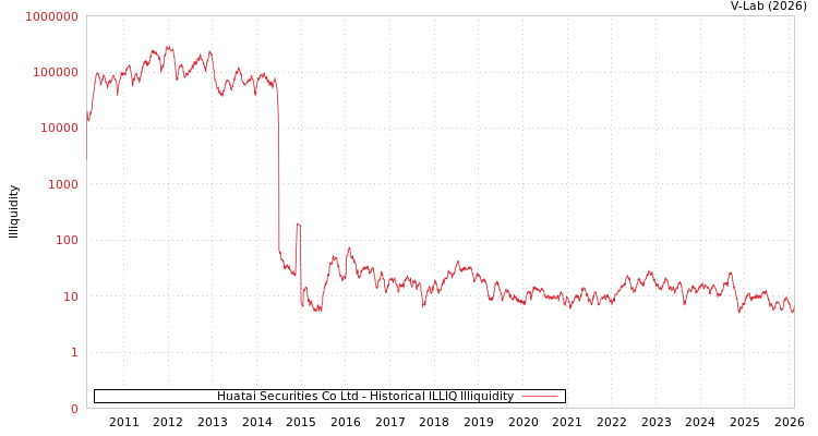 graph of Huatai Securities Co Ltd ILLIQ-HIST