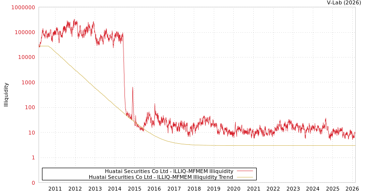 graph of Huatai Securities Co Ltd ILLIQ-MFMEM