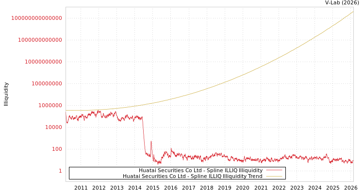 graph of Huatai Securities Co Ltd ILLIQ-SMEM