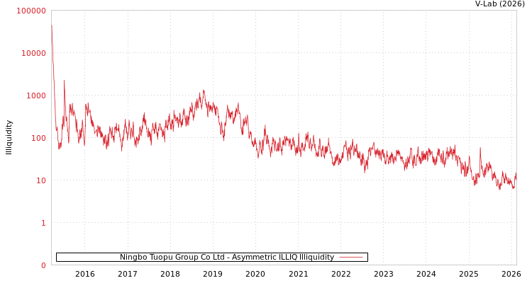 graph of Ningbo Tuopu Group Co Ltd ILLIQ-AMEM