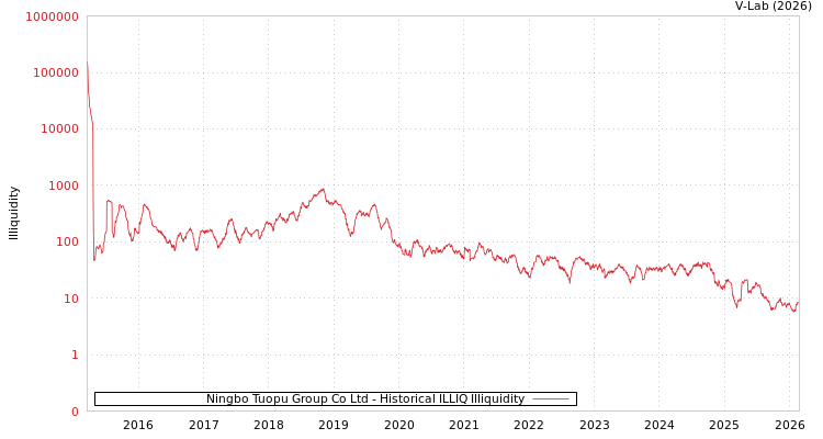 graph of Ningbo Tuopu Group Co Ltd ILLIQ-HIST