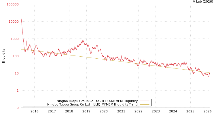 graph of Ningbo Tuopu Group Co Ltd ILLIQ-MFMEM