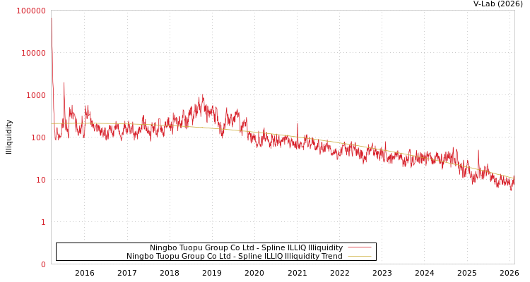 graph of Ningbo Tuopu Group Co Ltd ILLIQ-SMEM