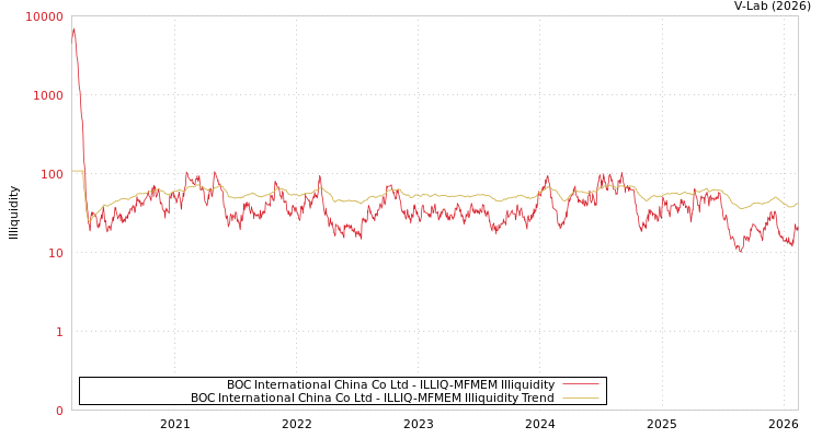 graph of BOC International China Co Ltd ILLIQ-MFMEM