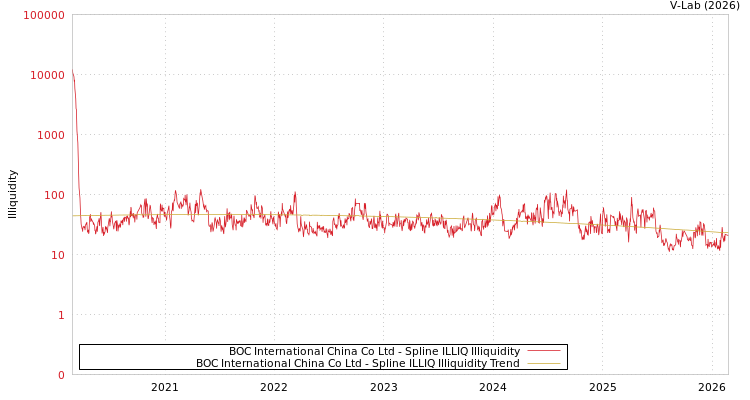 graph of BOC International China Co Ltd ILLIQ-SMEM