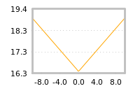 Impact of return on liquidity tomorrow