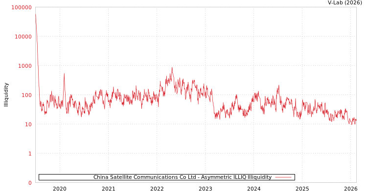 graph of China Satellite Communications Co Ltd ILLIQ-AMEM