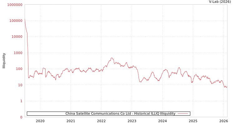 graph of China Satellite Communications Co Ltd ILLIQ-HIST