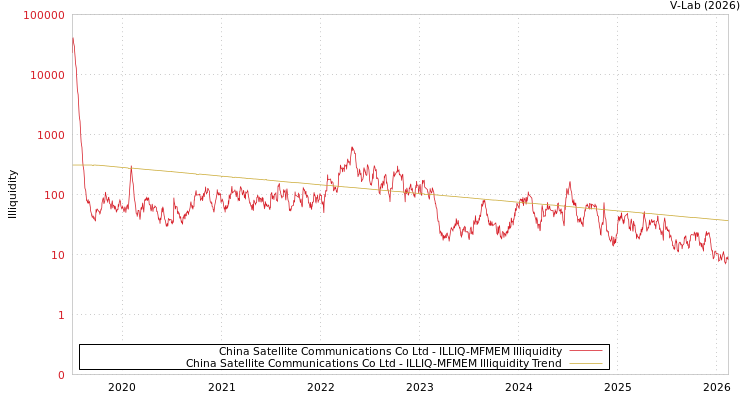 graph of China Satellite Communications Co Ltd ILLIQ-MFMEM