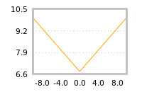 Impact of return on liquidity tomorrow
