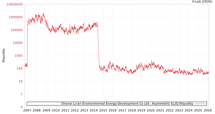 graph of Shanxi Lu'an Environmental Energy Development Co Ltd ILLIQ-AMEM