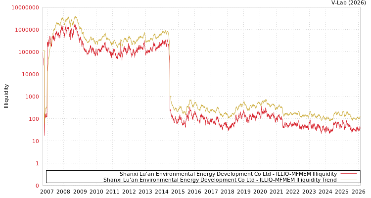 graph of Shanxi Lu'an Environmental Energy Development Co Ltd ILLIQ-MFMEM