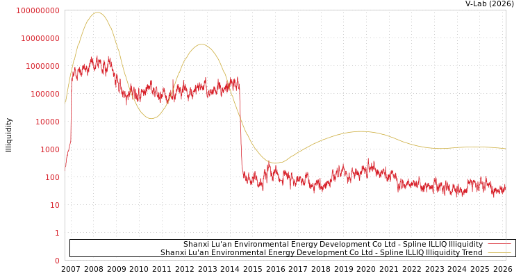 graph of Shanxi Lu'an Environmental Energy Development Co Ltd ILLIQ-SMEM