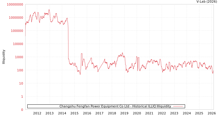 graph of Changshu Fengfan Power Equipment Co Ltd ILLIQ-HIST