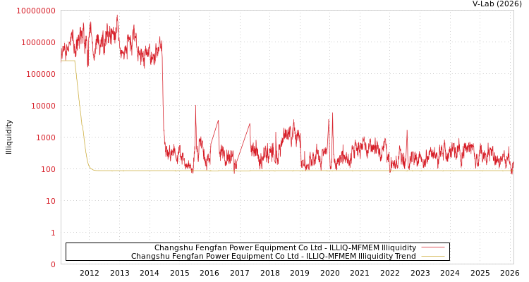 graph of Changshu Fengfan Power Equipment Co Ltd ILLIQ-MFMEM