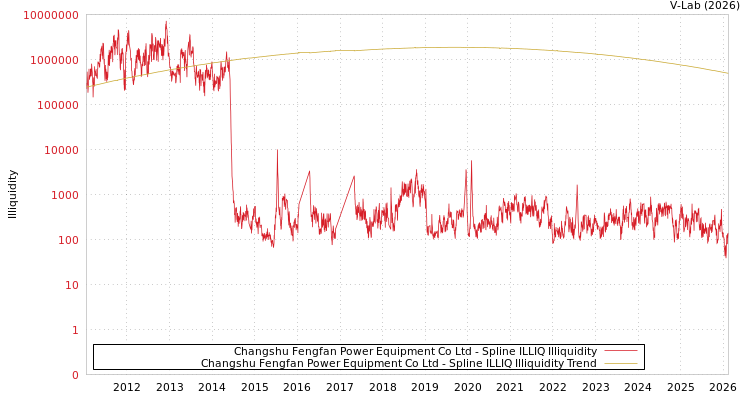 graph of Changshu Fengfan Power Equipment Co Ltd ILLIQ-SMEM