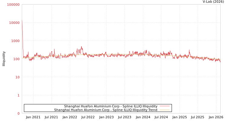graph of Shanghai Huafon Aluminium Corp ILLIQ-SMEM