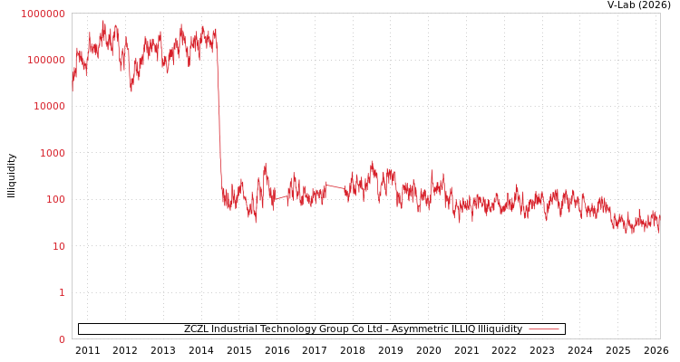 graph of ZCZL Industrial Technology Group Co Ltd ILLIQ-AMEM