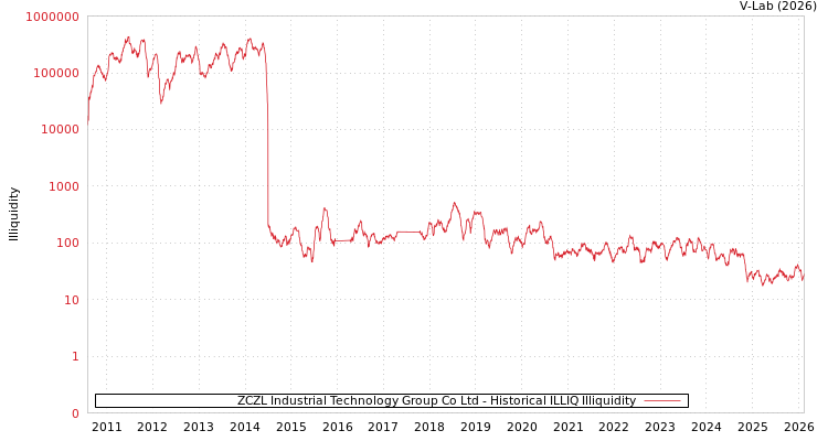 graph of ZCZL Industrial Technology Group Co Ltd ILLIQ-HIST