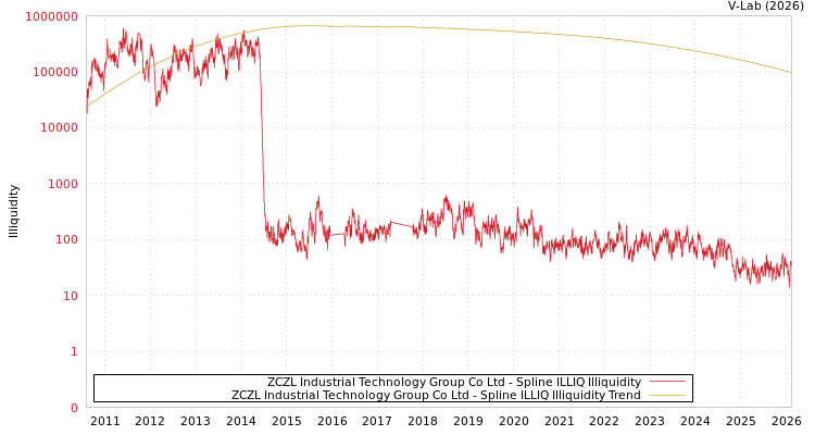 graph of ZCZL Industrial Technology Group Co Ltd ILLIQ-SMEM