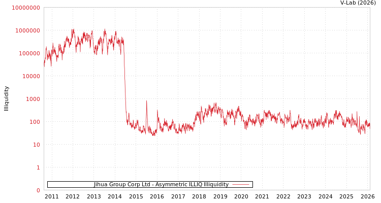 graph of Jihua Group Corp Ltd ILLIQ-AMEM