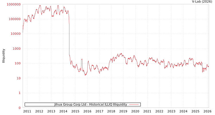 graph of Jihua Group Corp Ltd ILLIQ-HIST
