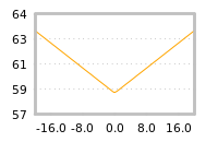 Impact of return on liquidity tomorrow