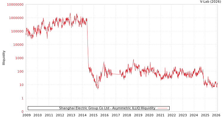 graph of Shanghai Electric Group Co Ltd ILLIQ-AMEM