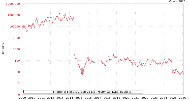 graph of Shanghai Electric Group Co Ltd ILLIQ-HIST