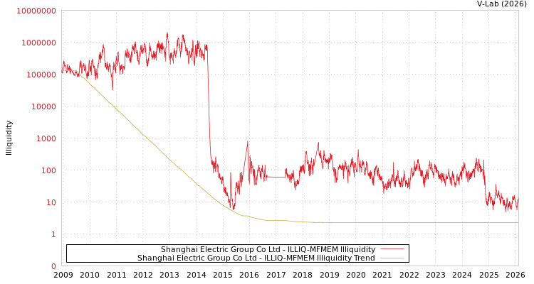 graph of Shanghai Electric Group Co Ltd ILLIQ-MFMEM