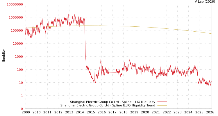 graph of Shanghai Electric Group Co Ltd ILLIQ-SMEM