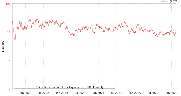 graph of China Telecom Corp Ltd ILLIQ-AMEM