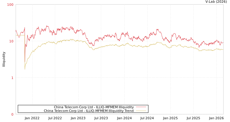 graph of China Telecom Corp Ltd ILLIQ-MFMEM