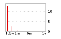 Liquidity Forecasts