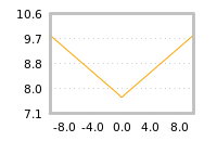 Impact of return on liquidity tomorrow