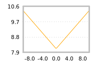 Impact of return on liquidity tomorrow