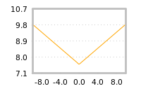 Impact of return on liquidity tomorrow