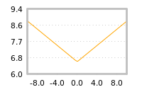 Impact of return on liquidity tomorrow