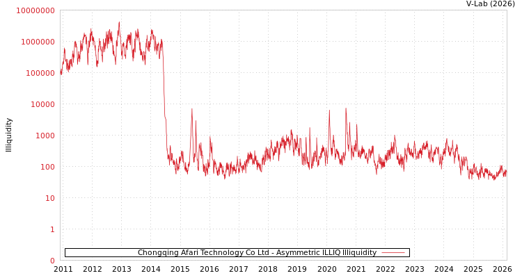 graph of Chongqing Afari Technology Co Ltd ILLIQ-AMEM