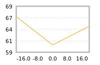 Impact of return on liquidity tomorrow