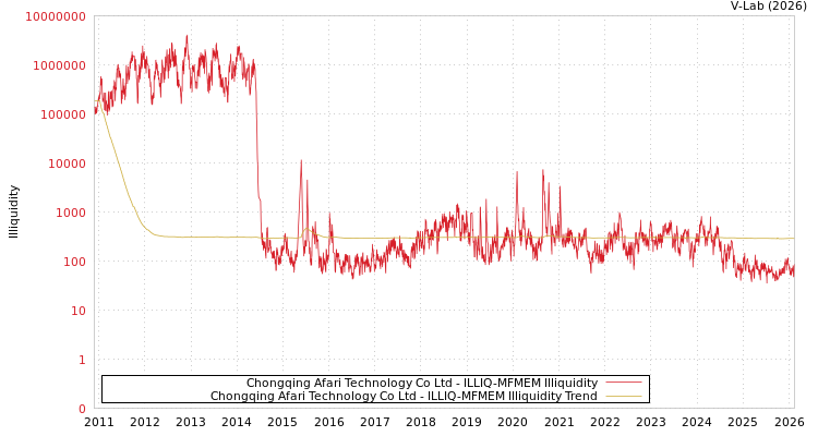 graph of Chongqing Afari Technology Co Ltd ILLIQ-MFMEM