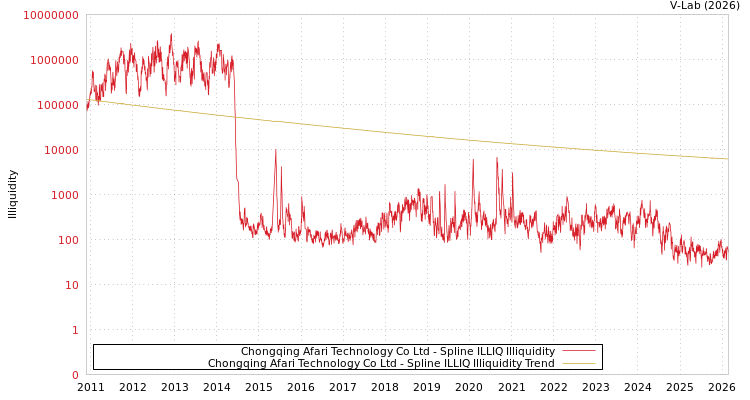 graph of Chongqing Afari Technology Co Ltd ILLIQ-SMEM