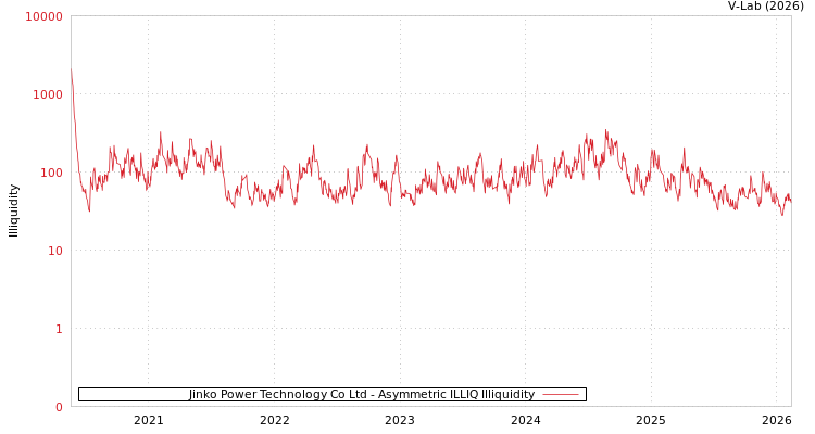graph of Jinko Power Technology Co Ltd ILLIQ-AMEM