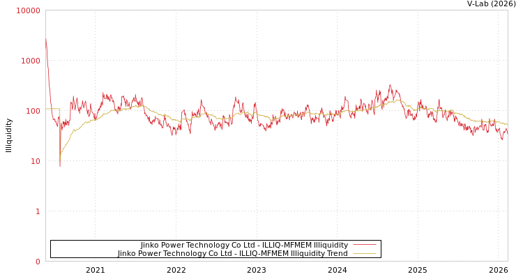 graph of Jinko Power Technology Co Ltd ILLIQ-MFMEM