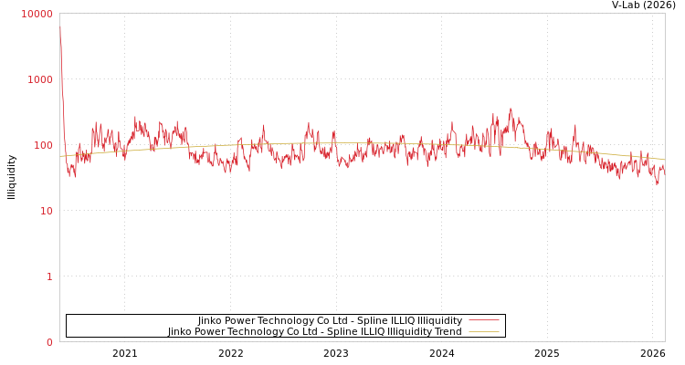 graph of Jinko Power Technology Co Ltd ILLIQ-SMEM
