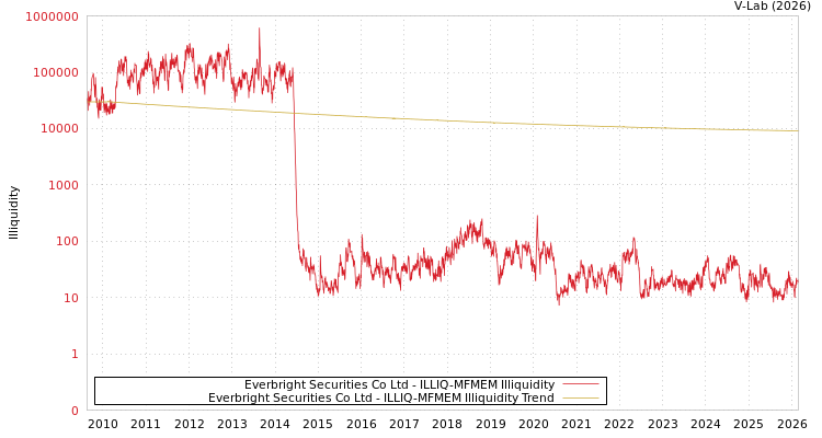 graph of Everbright Securities Co Ltd ILLIQ-MFMEM