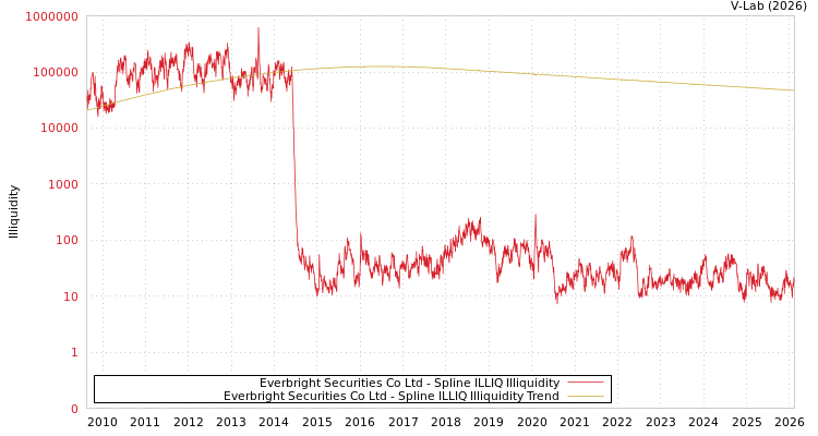 graph of Everbright Securities Co Ltd ILLIQ-SMEM